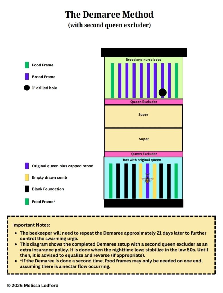 An illustration of the Damaree method with two queen excluders.